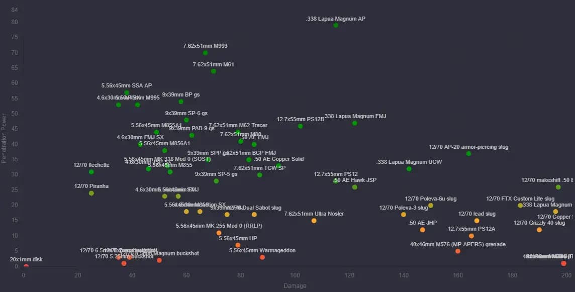Ammo Graph