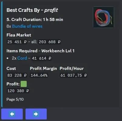 Most Profitable Crafts