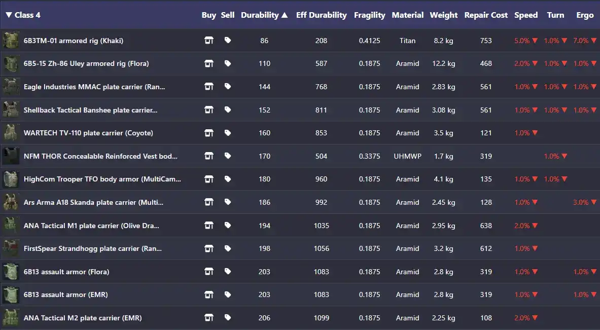 Armor Table